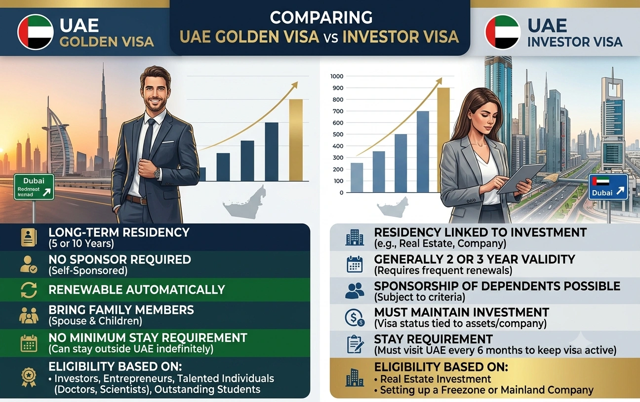 UAE Golden Visa vs Investor Visa : Full Comparison, Costs & Which One to Choose